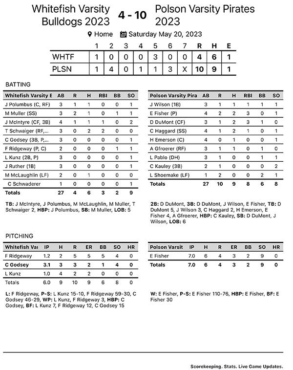 Whitefish vrs Polson stats